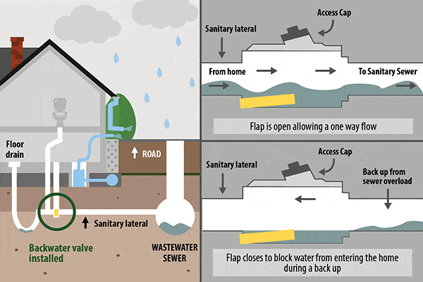 Backwater Valve Installation Toronto Backflow Valve
