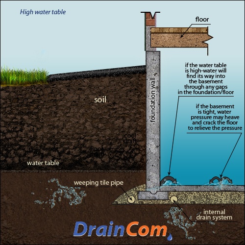High Water Table Solution 20 Yrs, How To Build A Basement Below The Water Table