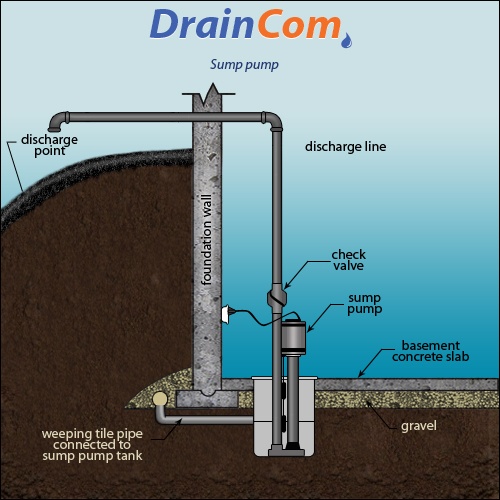 Sump Pump Installation And Repair In, How To Install Sump Pump Drain System In Basement House