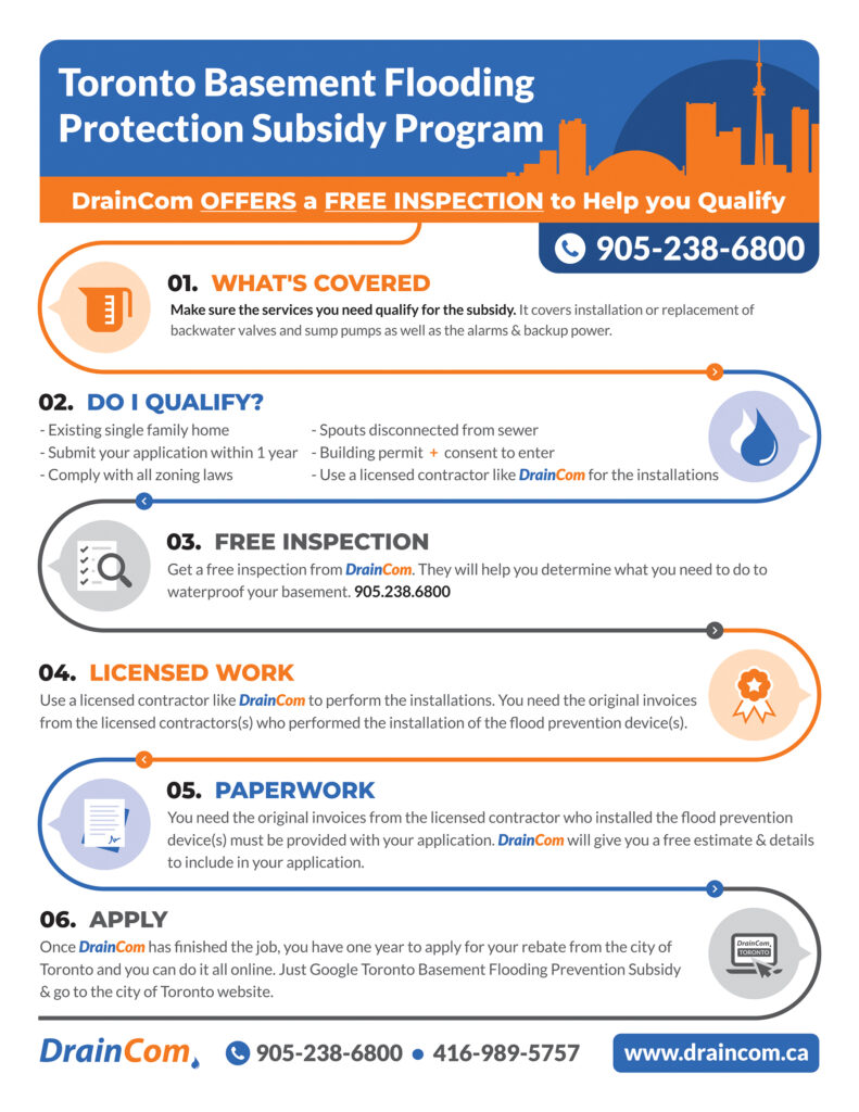 Toronto Basement Waterproofing Rebate Program Guide, Infographics
